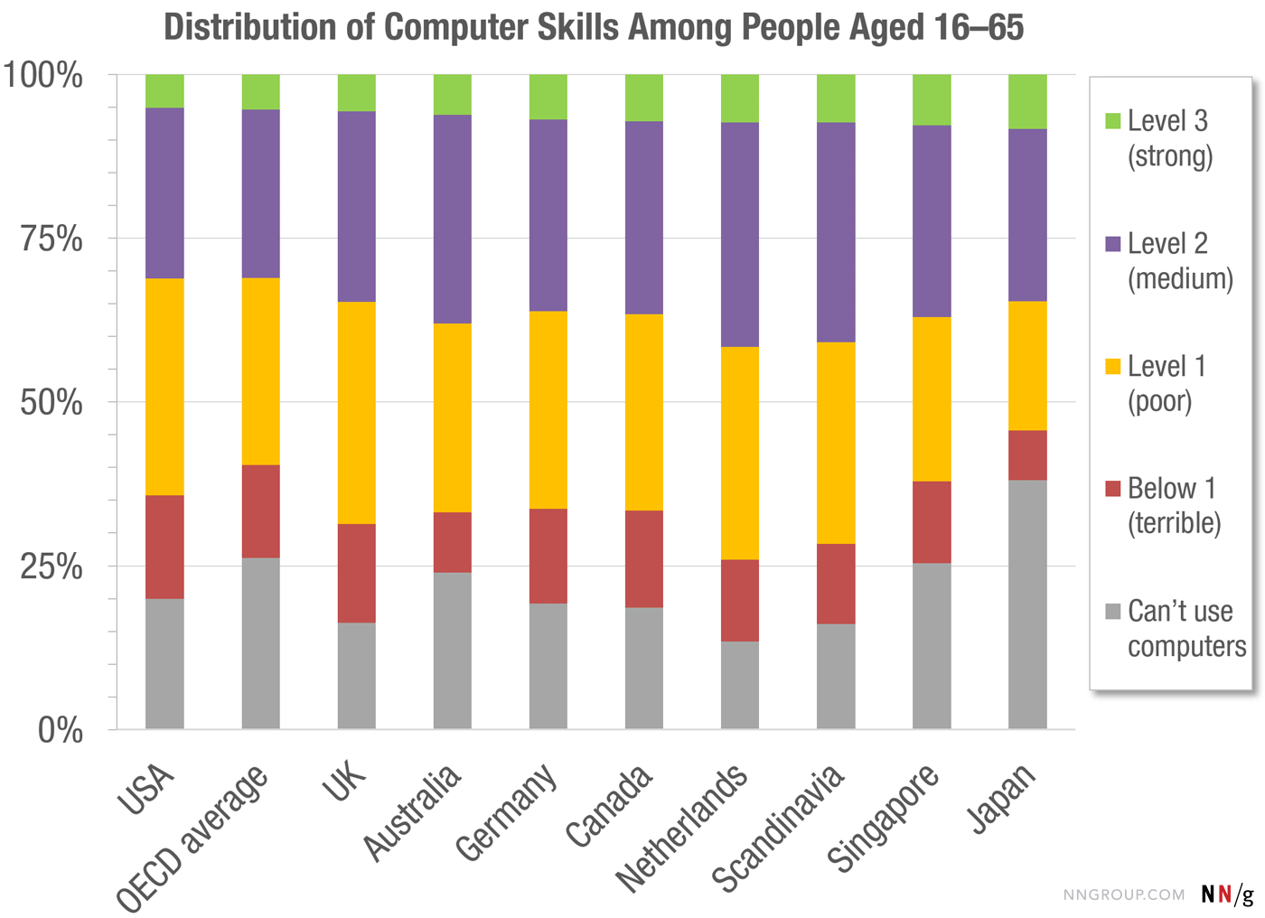 Graph dividing people's performance in computer tasks by levels