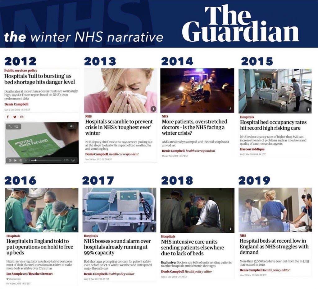 News headlines showing overloaded hospital beds from 2012 to 2019