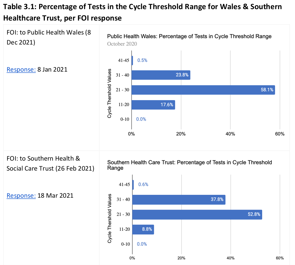 Covid cases in the UK by cycle threshold