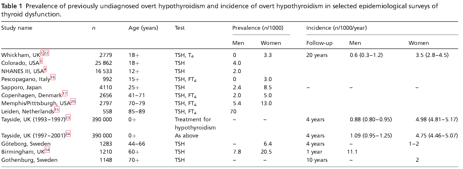 Table showing the rate of hypothyroidism in several different countries