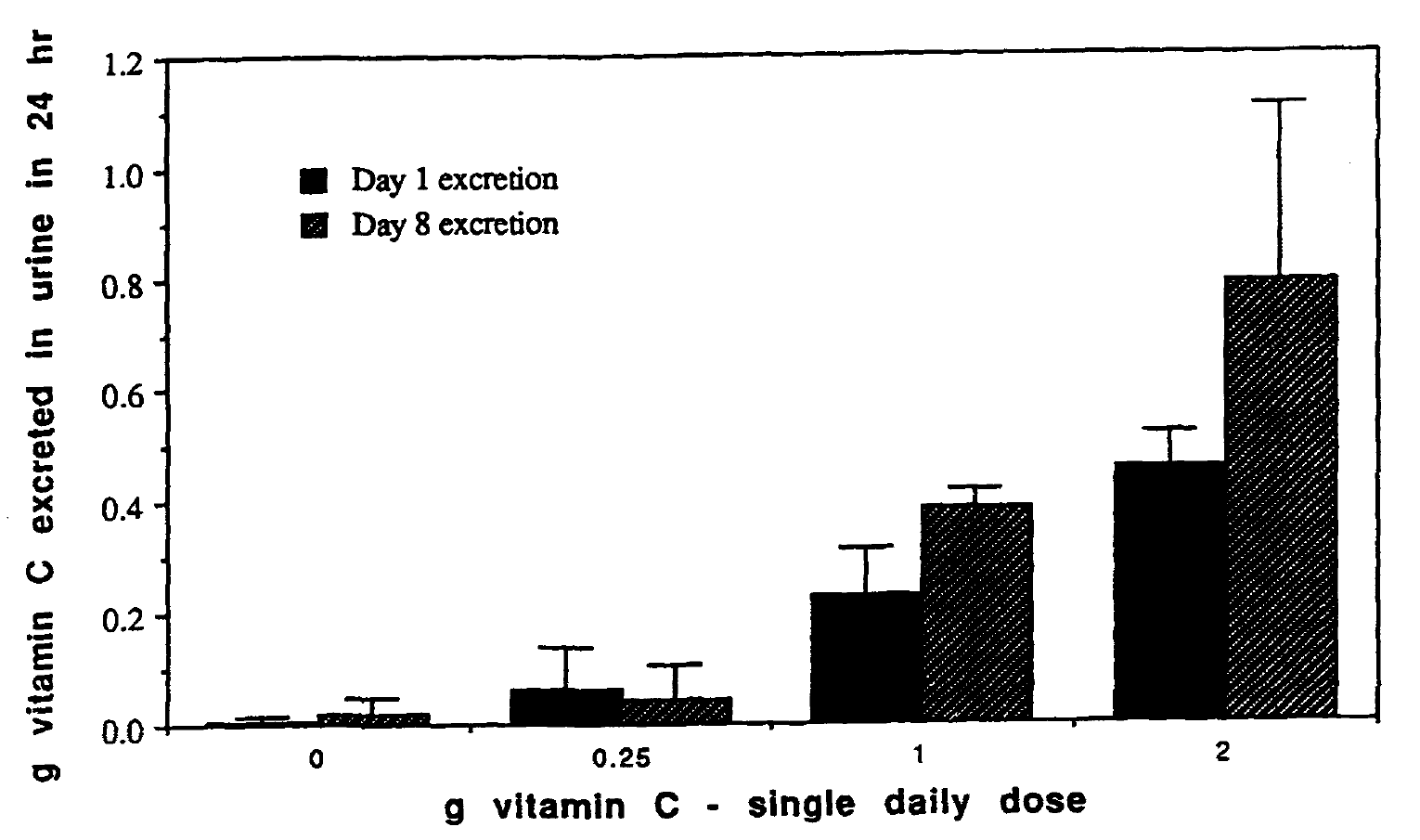 Graph showing urine vitamin C excretion by daily intake