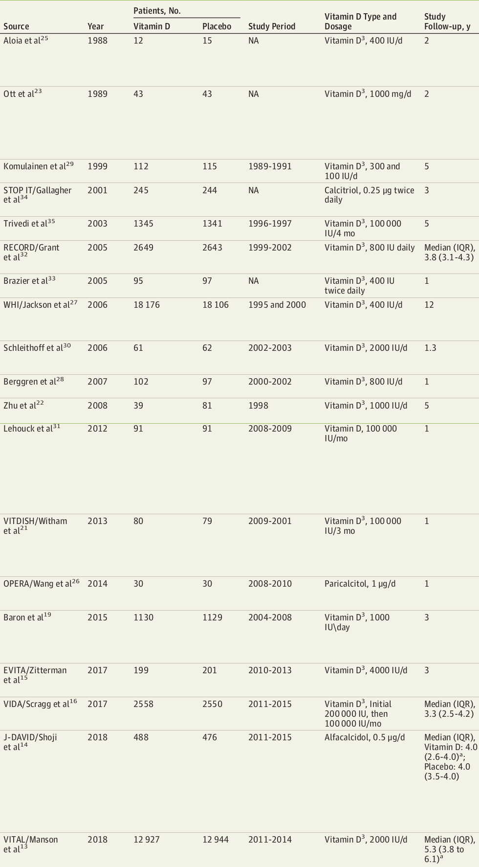 List of studies, showing vitamin D amounts used