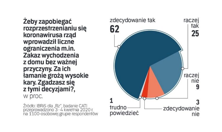 Poll showing Polish people support the government anti-COVID measures