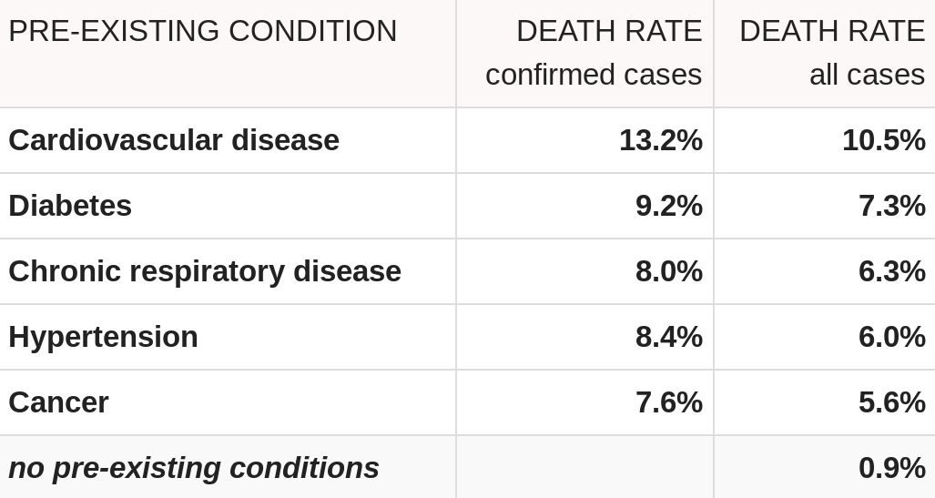 COVID death rate with and without chronic diseases